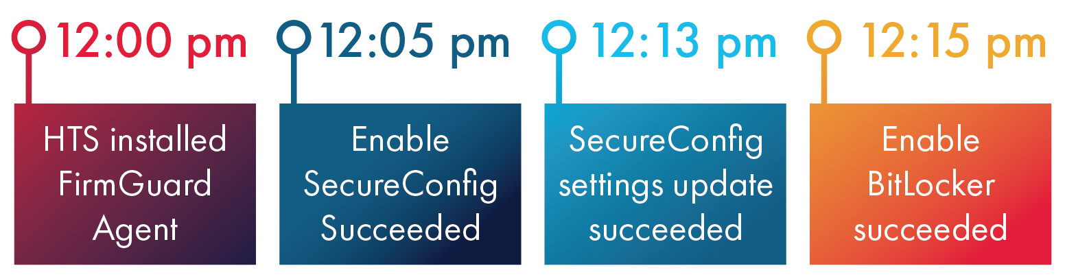 15 minute timeline