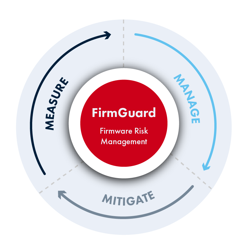 FirmGuard Pillars: measure, manage, mitigate infographic