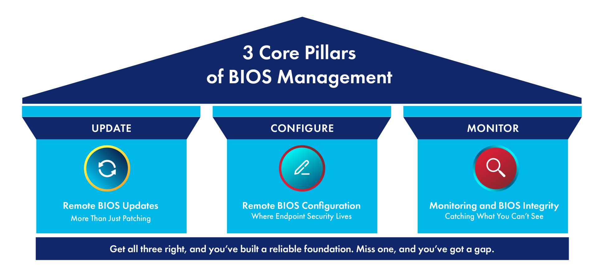 3 core pillars of BIOS management