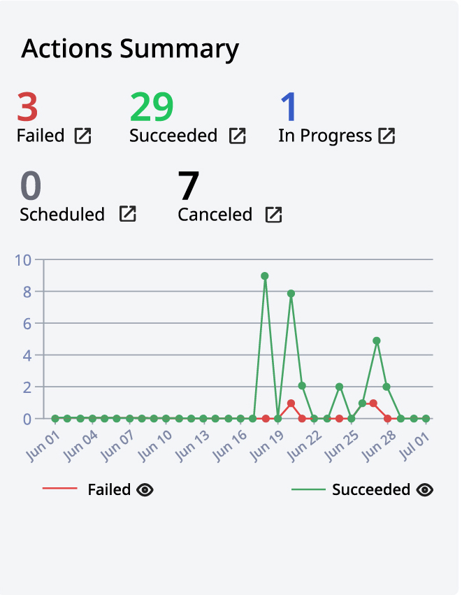 Actions Summary FirmGuard Dashboard