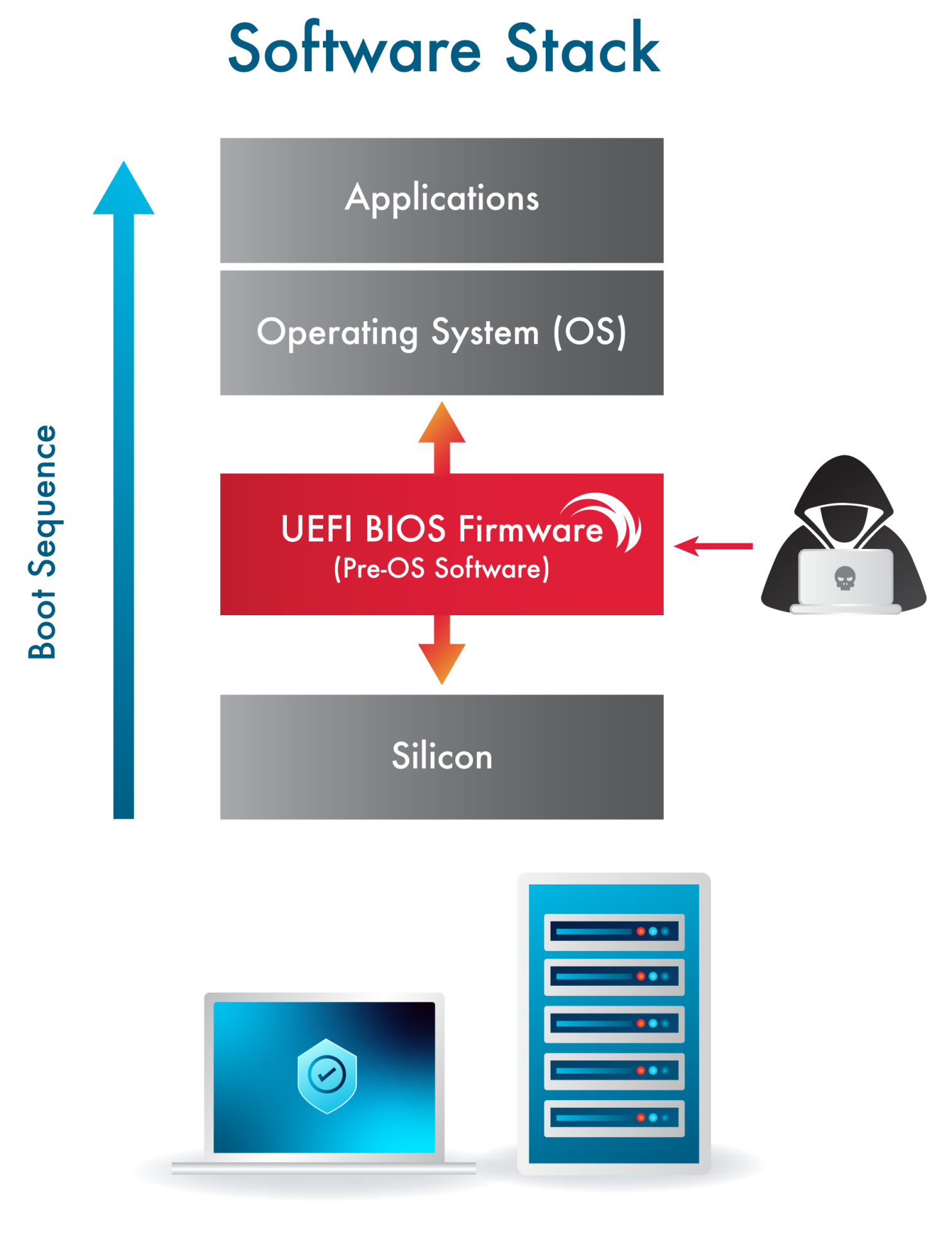 Firmware basics stack diagram with hacker and Pre-OS