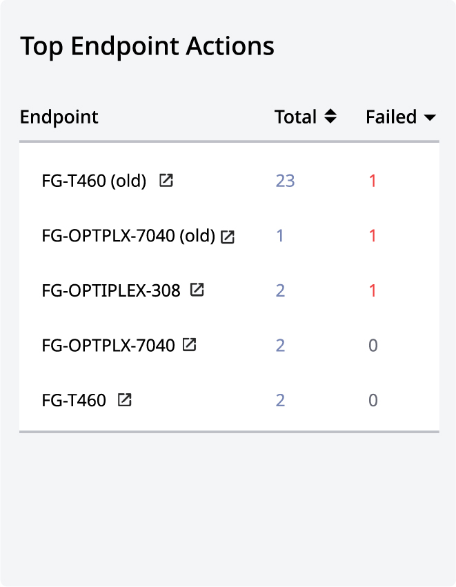 Top Endpoint Actions FirmGuard Dashboard